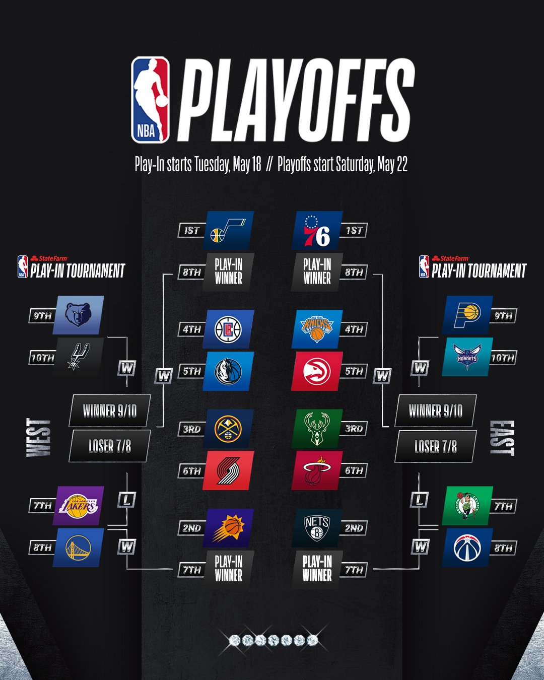 NBA - The Playoff Bracket after Tuesday's action 🏆 #NBAPlayoffs